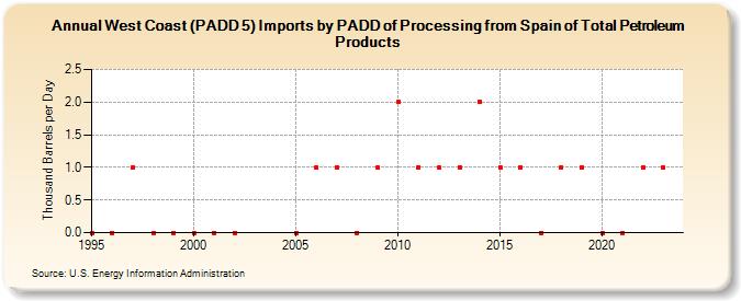 West Coast (PADD 5) Imports by PADD of Processing from Spain of Total Petroleum Products (Thousand Barrels per Day)
