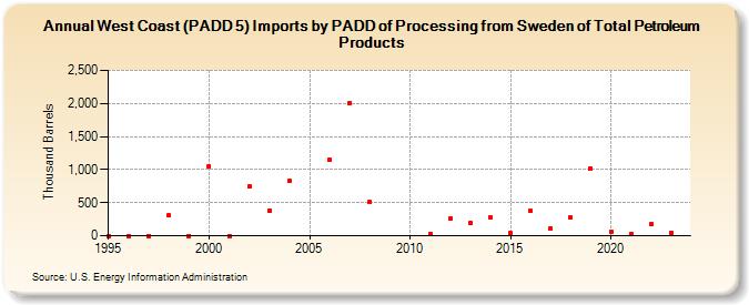 West Coast (PADD 5) Imports by PADD of Processing from Sweden of Total Petroleum Products (Thousand Barrels)