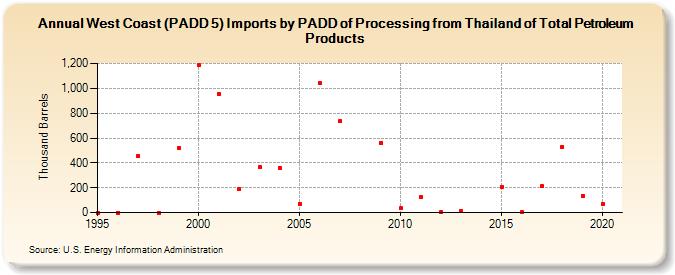 West Coast (PADD 5) Imports by PADD of Processing from Thailand of Total Petroleum Products (Thousand Barrels)