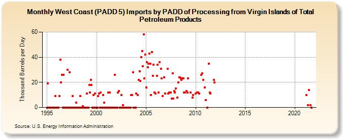 West Coast (PADD 5) Imports by PADD of Processing from Virgin Islands of Total Petroleum Products (Thousand Barrels per Day)