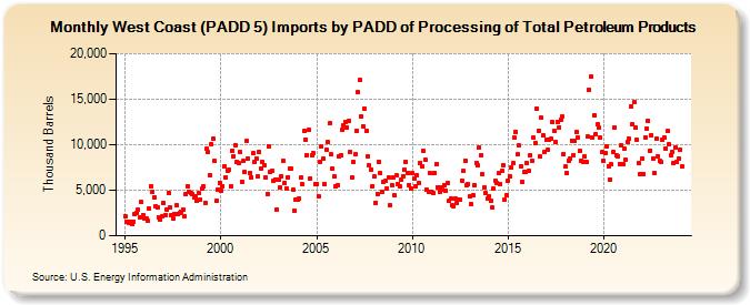 West Coast (PADD 5) Imports by PADD of Processing of Total Petroleum Products (Thousand Barrels)