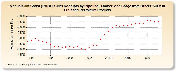 Gulf Coast (PADD 3) Net Receipts by Pipeline, Tanker, and Barge from Other PADDs of Finished Petroleum Products (Thousand Barrels per Day)