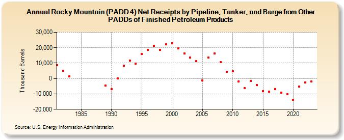 Rocky Mountain (PADD 4) Net Receipts by Pipeline, Tanker, and Barge from Other PADDs of Finished Petroleum Products (Thousand Barrels)