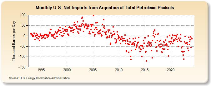 U.S. Net Imports from Argentina of Total Petroleum Products (Thousand Barrels per Day)