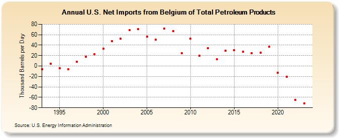 U.S. Net Imports from Belgium of Total Petroleum Products (Thousand Barrels per Day)