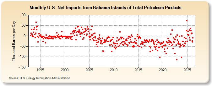 U.S. Net Imports from Bahama Islands of Total Petroleum Products (Thousand Barrels per Day)