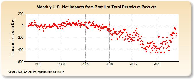 U.S. Net Imports from Brazil of Total Petroleum Products (Thousand Barrels per Day)
