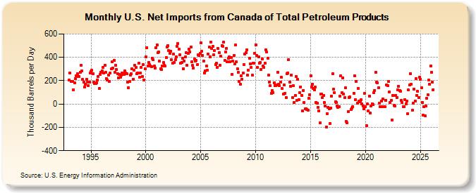 U.S. Net Imports from Canada of Total Petroleum Products (Thousand Barrels per Day)