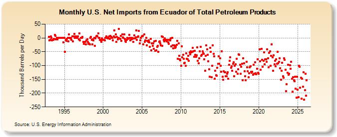 U.S. Net Imports from Ecuador of Total Petroleum Products (Thousand Barrels per Day)