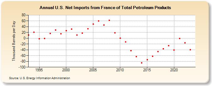 U.S. Net Imports from France of Total Petroleum Products (Thousand Barrels per Day)