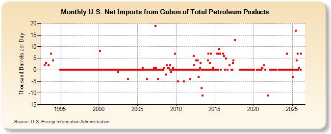 U.S. Net Imports from Gabon of Total Petroleum Products (Thousand Barrels per Day)