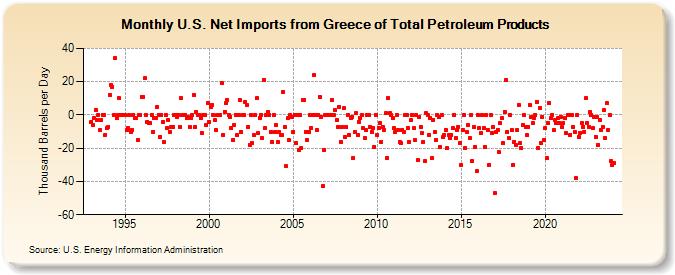 U.S. Net Imports from Greece of Total Petroleum Products (Thousand Barrels per Day)
