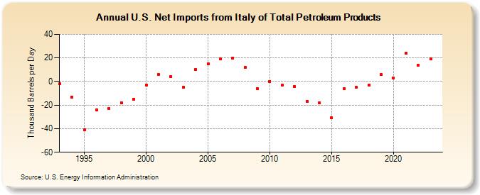 U.S. Net Imports from Italy of Total Petroleum Products (Thousand Barrels per Day)