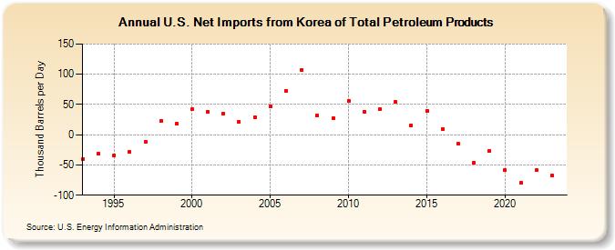 U.S. Net Imports from Korea of Total Petroleum Products (Thousand Barrels per Day)