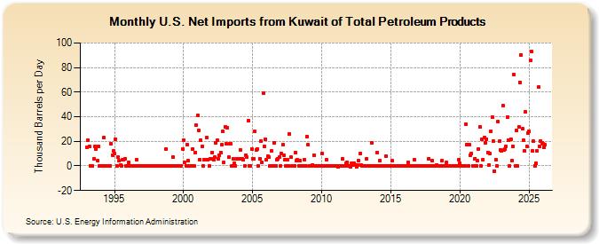 U.S. Net Imports from Kuwait of Total Petroleum Products (Thousand Barrels per Day)