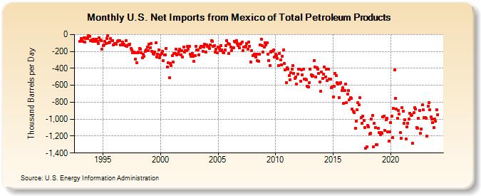 U.S. Net Imports from Mexico of Total Petroleum Products (Thousand Barrels per Day)