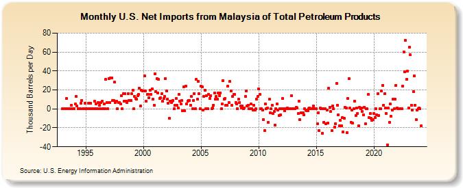 U.S. Net Imports from Malaysia of Total Petroleum Products (Thousand Barrels per Day)