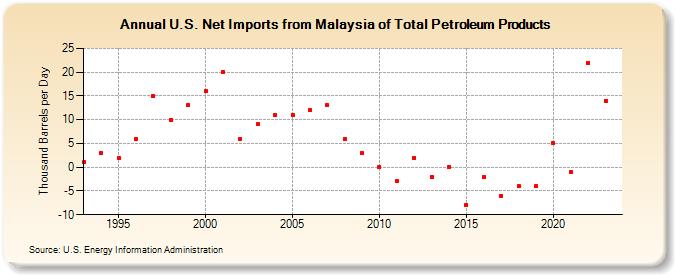 U.S. Net Imports from Malaysia of Total Petroleum Products (Thousand Barrels per Day)