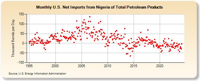 U.S. Net Imports from Nigeria of Total Petroleum Products (Thousand Barrels per Day)