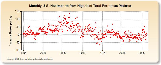 U.S. Net Imports from Nigeria of Total Petroleum Products (Thousand Barrels per Day)