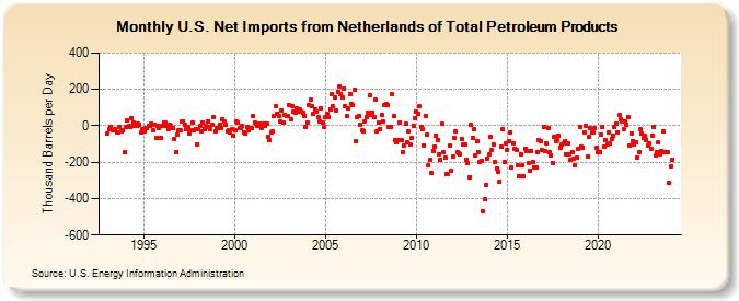 U.S. Net Imports from Netherlands of Total Petroleum Products (Thousand Barrels per Day)