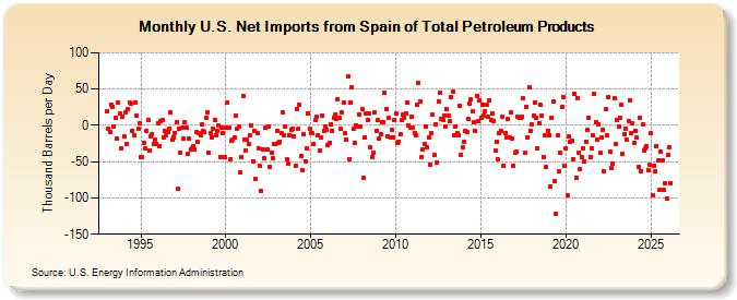 U.S. Net Imports from Spain of Total Petroleum Products (Thousand Barrels per Day)