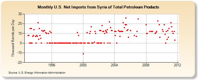 U.S. Net Imports from Syria of Total Petroleum Products (Thousand Barrels per Day)