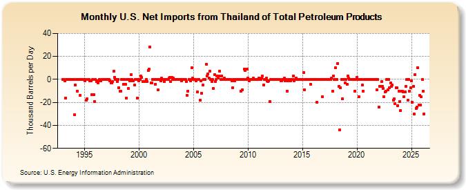 U.S. Net Imports from Thailand of Total Petroleum Products (Thousand Barrels per Day)