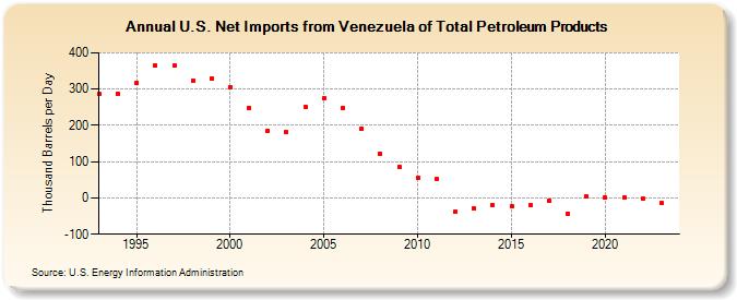 U.S. Net Imports from Venezuela of Total Petroleum Products (Thousand Barrels per Day)