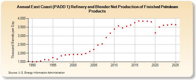 East Coast (PADD 1) Refinery and Blender Net Production of Finished Petroleum Products (Thousand Barrels per Day)