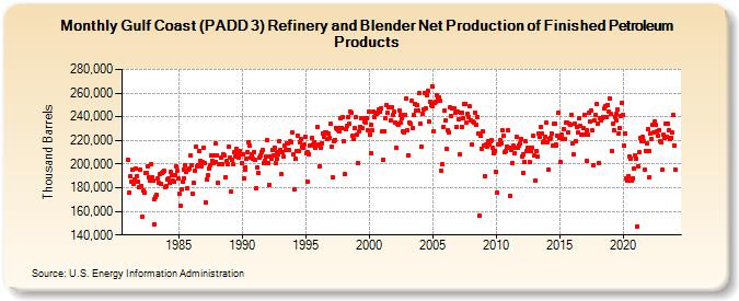 Gulf Coast (PADD 3) Refinery and Blender Net Production of Finished Petroleum Products (Thousand Barrels)