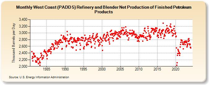 West Coast (PADD 5) Refinery and Blender Net Production of Finished Petroleum Products (Thousand Barrels per Day)