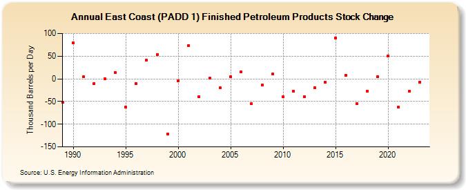 East Coast (PADD 1) Finished Petroleum Products Stock Change (Thousand Barrels per Day)