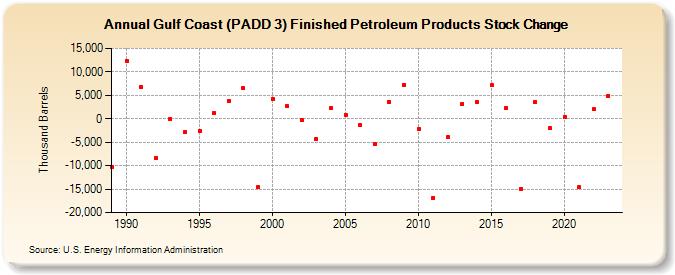 Gulf Coast (PADD 3) Finished Petroleum Products Stock Change (Thousand Barrels)