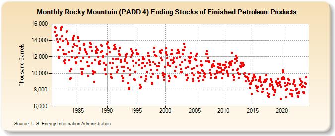Rocky Mountain (PADD 4) Ending Stocks of Finished Petroleum Products (Thousand Barrels)