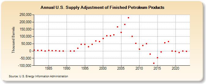 U.S. Supply Adjustment of Finished Petroleum Products (Thousand Barrels)