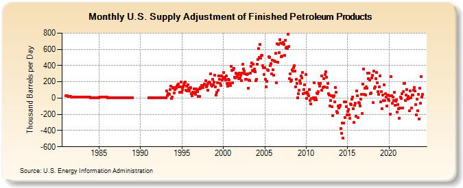 U.S. Supply Adjustment of Finished Petroleum Products (Thousand Barrels per Day)