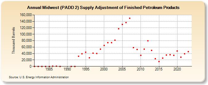 Midwest (PADD 2) Supply Adjustment of Finished Petroleum Products (Thousand Barrels)