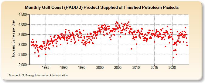 Gulf Coast (PADD 3) Product Supplied of Finished Petroleum Products (Thousand Barrels per Day)