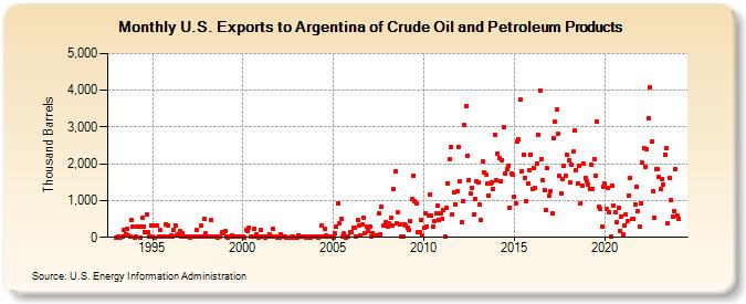 U.S. Exports to Argentina of Crude Oil and Petroleum Products (Thousand Barrels)