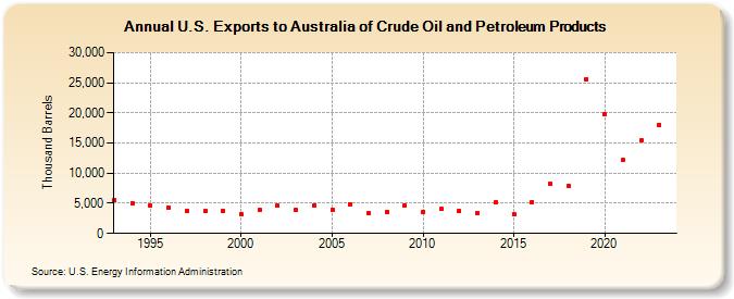 U.S. Exports to Australia of Crude Oil and Petroleum Products (Thousand Barrels)