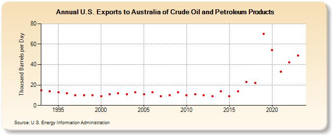 U.S. Exports to Australia of Crude Oil and Petroleum Products (Thousand Barrels per Day)
