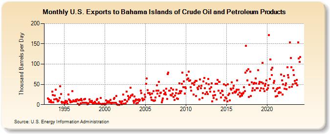 U.S. Exports to Bahama Islands of Crude Oil and Petroleum Products (Thousand Barrels per Day)