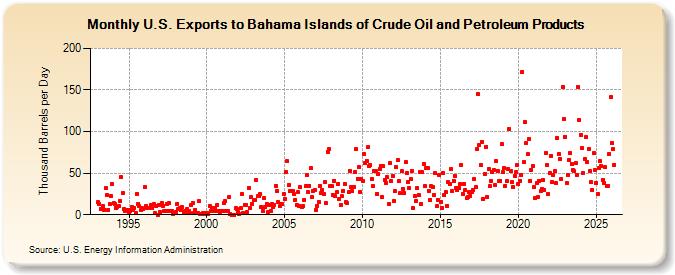 U.S. Exports to Bahama Islands of Crude Oil and Petroleum Products (Thousand Barrels per Day)
