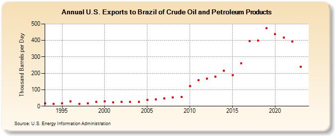 U.S. Exports to Brazil of Crude Oil and Petroleum Products (Thousand Barrels per Day)