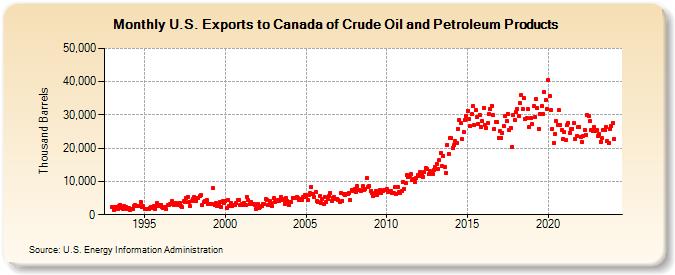 U.S. Exports to Canada of Crude Oil and Petroleum Products (Thousand Barrels)