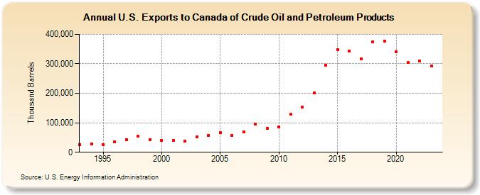 U.S. Exports to Canada of Crude Oil and Petroleum Products (Thousand Barrels)