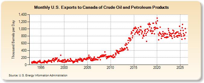 U.S. Exports to Canada of Crude Oil and Petroleum Products (Thousand Barrels per Day)
