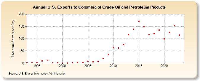 U.S. Exports to Colombia of Crude Oil and Petroleum Products (Thousand Barrels per Day)