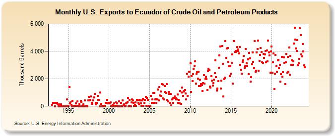 U.S. Exports to Ecuador of Crude Oil and Petroleum Products (Thousand Barrels)